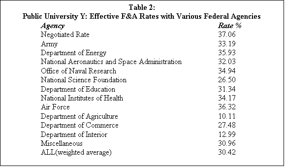 Text Box: Table 2:Public University Y: Effective F&A Rates with Various Federal AgenciesAgencyRate %Negotiated Rate37.06Army33.19Department of Energy35.93National Aeronautics and Space Administration32.03Office of Naval Research34.94National Science Foundation26.50Department of Education31.34National Institutes of Health34.17Air Force36.32Department of Agriculture10.11Department of Commerce27.48Department of Interior12.99Miscellaneous30.96ALL(weighted average)30.42