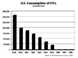 Chart: U.S. Consumption of CFCs