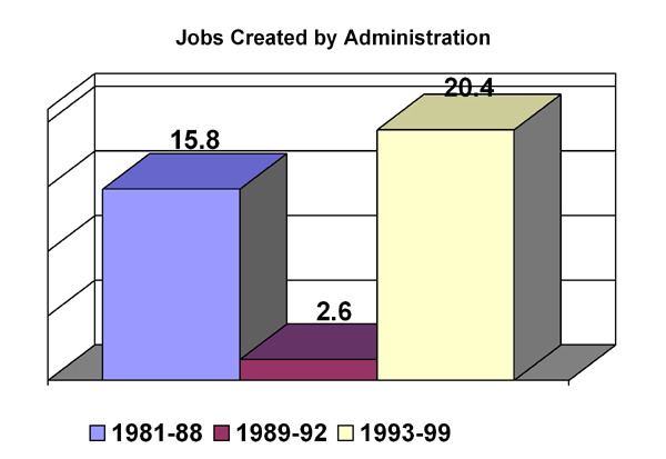 Chart: Jobs Created by Administration
