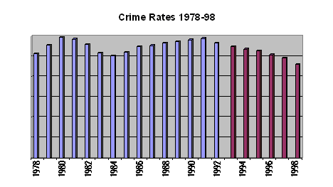 Chart: Crime Rates 1978-98