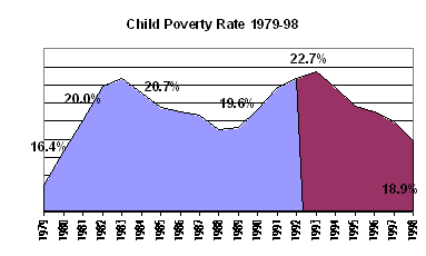 Chart: Child Poverty Rate 1979-98