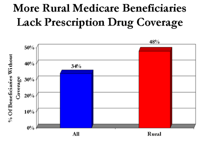 Bar Graph: More Rural Medicare Beneficiaries Lack Prescription Drug Coverage