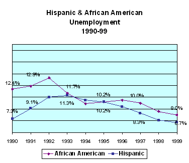 Chart: Hispanic and African American Unemployment 1990-99