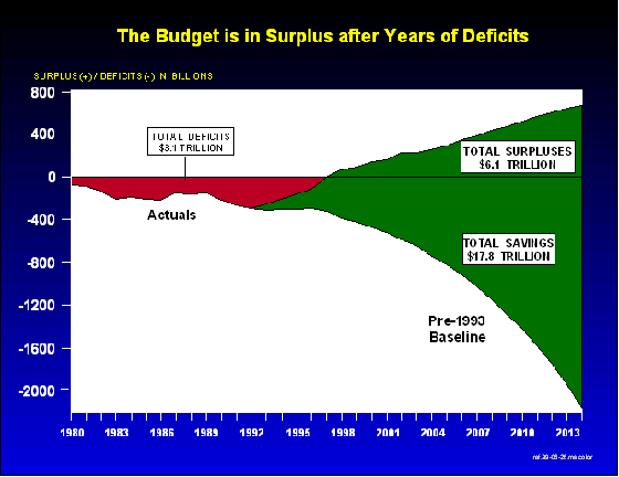 Chart: The Budget is in Surpluss After Years of Deficits.