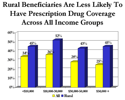 Bar Graph: Rural Beneficiaries Are Less Likely To Have Prescription Drug Coverage Across All Income Groups