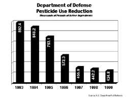 Department of Defense Pesticide Use