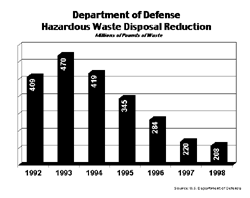 Department of Defense Hazardous Waste Disposal