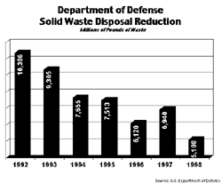 Department of Defense Solid Waste Disposal