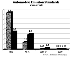 Chart: Automobile Emission Standards