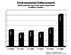 Chart: Environmental Enforcement