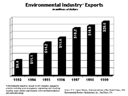 Chart: Environmental Industry Exports