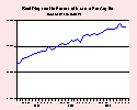 CHART: Per Capita Income, '98-'00