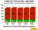 CHART: Farm Income