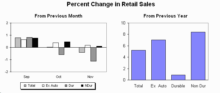 CHART: Monthly retail sales