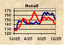 CHART: Retail Gasoline Prices