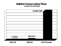 Chart: Habitat Conservation Plans