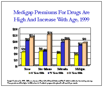 Medigap Preimums For Drugs Are High and Increase With Age, 1999: Bar Graph