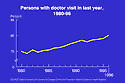 CHART: Doctor Visit in Last Year