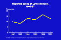 CHART: Lyme Disease