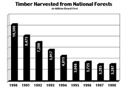 Chart: Timber Harvested from National Forests